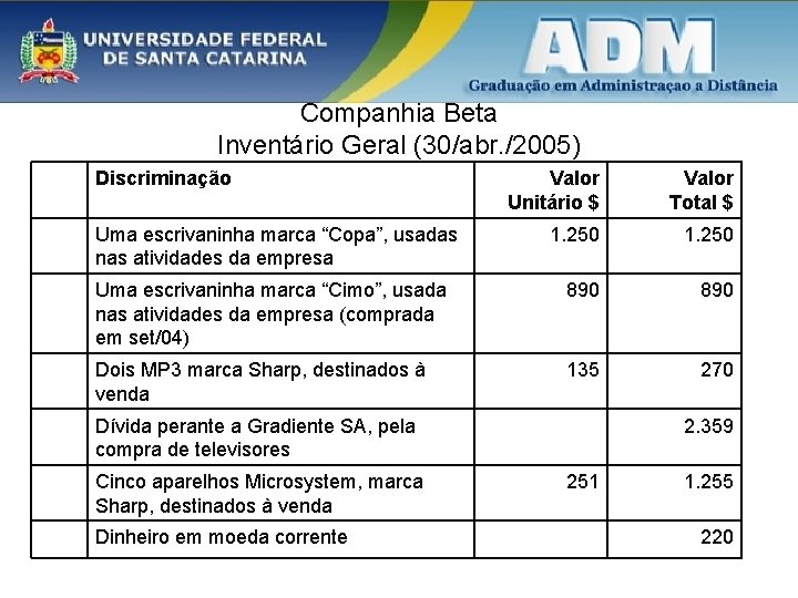 Companhia Beta Inventário Geral (30/abr. /2005) Discriminação Valor Unitário $ Valor Total $ 1.