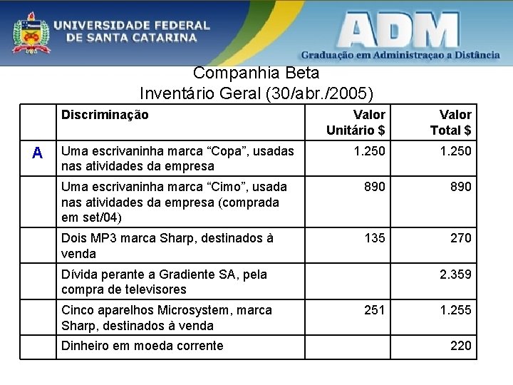 Companhia Beta Inventário Geral (30/abr. /2005) Discriminação A Valor Unitário $ Valor Total $