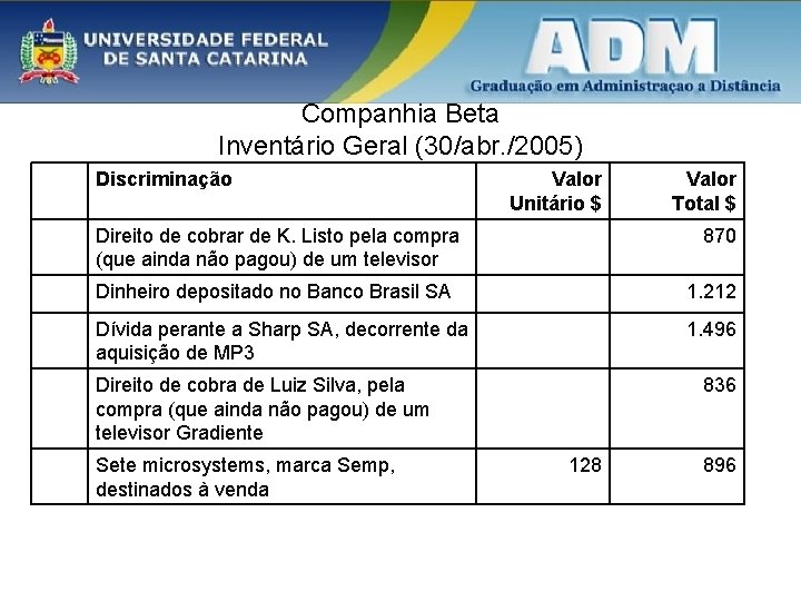 Companhia Beta Inventário Geral (30/abr. /2005) Discriminação Valor Unitário $ Direito de cobrar de