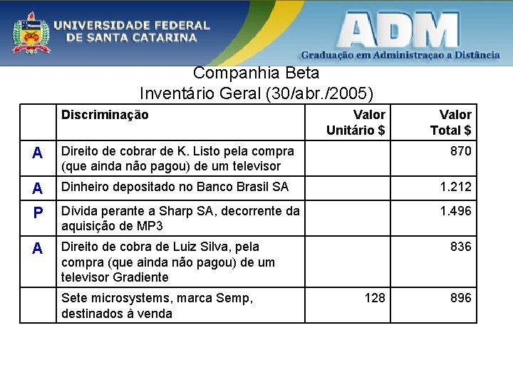 Companhia Beta Inventário Geral (30/abr. /2005) Discriminação Valor Unitário $ Valor Total $ A