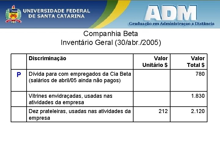 Companhia Beta Inventário Geral (30/abr. /2005) Discriminação P Valor Unitário $ Dívida para com