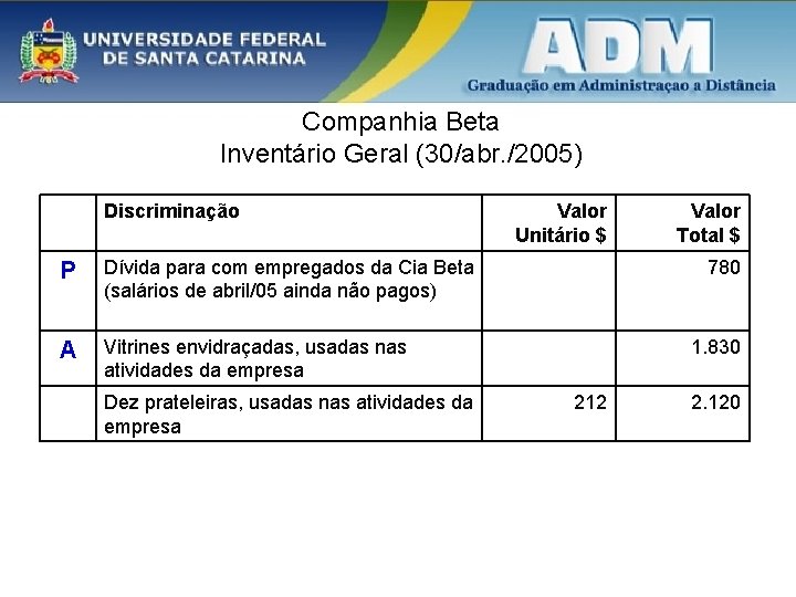 Companhia Beta Inventário Geral (30/abr. /2005) Discriminação P Dívida para com empregados da Cia