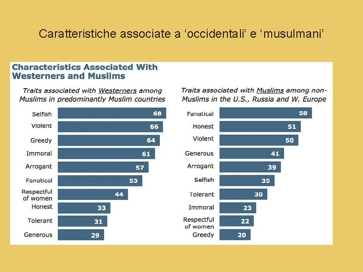 Caratteristiche associate a ‘occidentali’ e ‘musulmani’ 