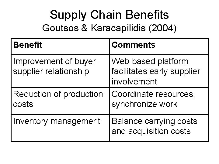 Supply Chain Benefits Goutsos & Karacapilidis (2004) Benefit Comments Improvement of buyersupplier relationship Web-based