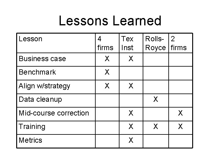 Lessons Learned Lesson Business case 4 firms X Benchmark X Align w/strategy X Tex