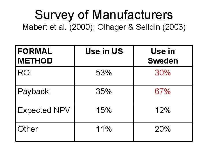 Survey of Manufacturers Mabert et al. (2000); Olhager & Selldin (2003) FORMAL METHOD ROI