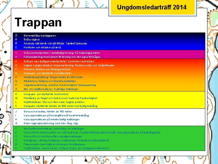 Ungdomsledarträff 2014 Trappan Ö Ä Å Z Genomskåda banläggaren. Svåra vägval. Använda rätt teknik