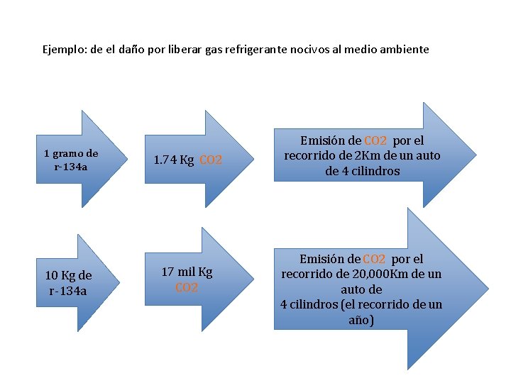 Ejemplo: de el daño por liberar gas refrigerante nocivos al medio ambiente 1 gramo