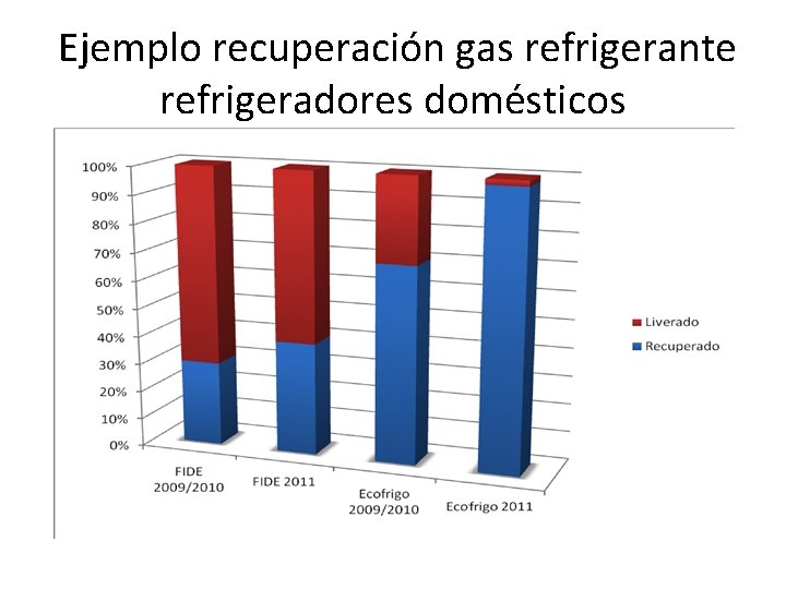 Ejemplo recuperación gas refrigerante refrigeradores domésticos 