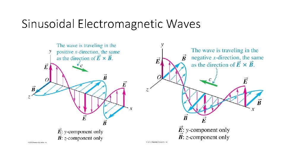 Sinusoidal Electromagnetic Waves 