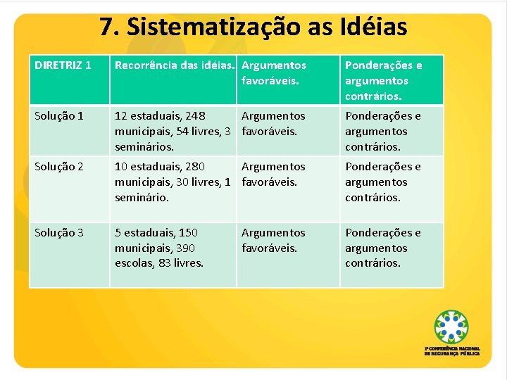 7. Sistematização as Idéias DIRETRIZ 1 Recorrência das idéias. Argumentos favoráveis. Ponderações e argumentos