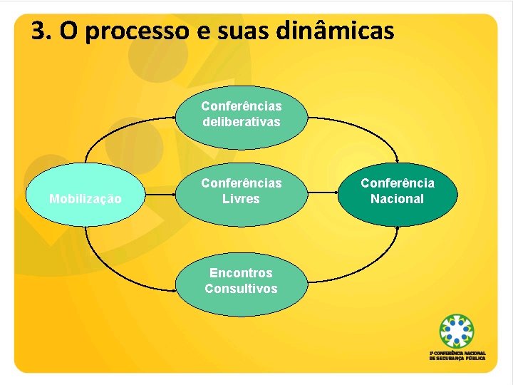 3. O processo e suas dinâmicas Conferências deliberativas Mobilização Conferências Livres Encontros Consultivos Conferência