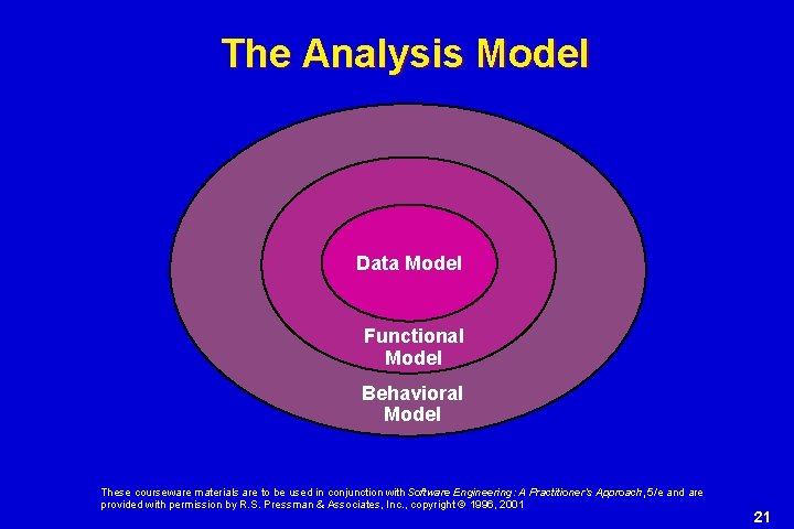 The Analysis Model Data Model Functional Model Behavioral Model These courseware materials are to