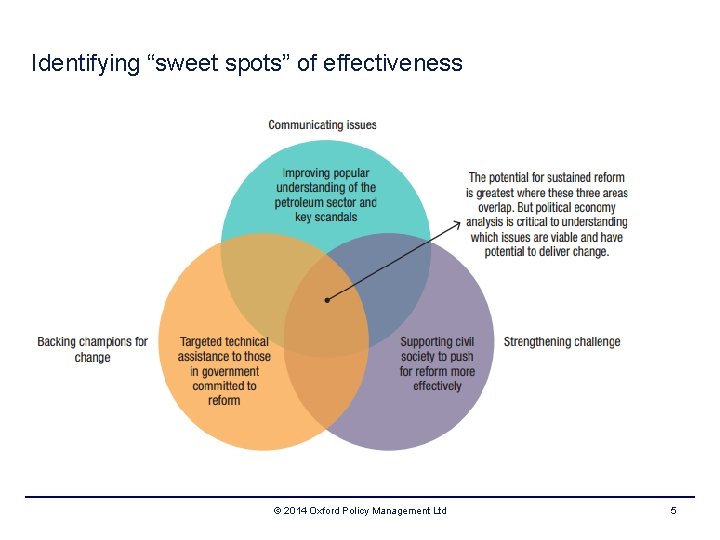 Identifying “sweet spots” of effectiveness © 2014 Oxford Policy Management Ltd 5 