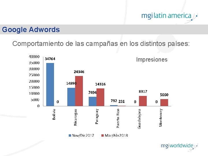 Google Adwords Comportamiento de las campañas en los distintos países: Impresiones 