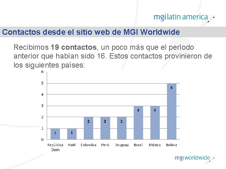 Contactos desde el sitio web de MGI Worldwide Recibimos 19 contactos, un poco más