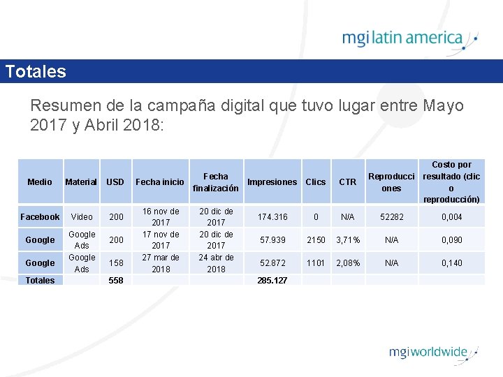 Totales Resumen de la campaña digital que tuvo lugar entre Mayo 2017 y Abril