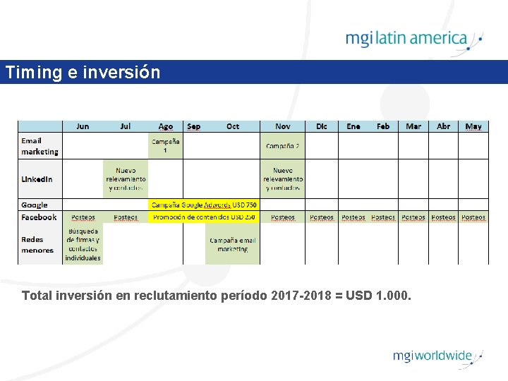 Timing e inversión Total inversión en reclutamiento período 2017 -2018 = USD 1. 000.
