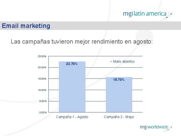 Email marketing Las campañas tuvieron mejor rendimiento en agosto: 25. 00% 22. 70% Mails