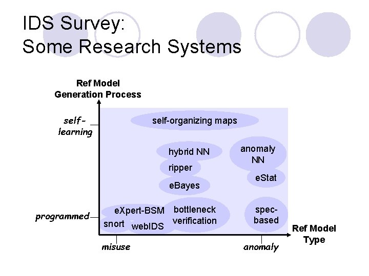IDS Survey: Some Research Systems Ref Model Generation Process selflearning self-organizing maps hybrid NN