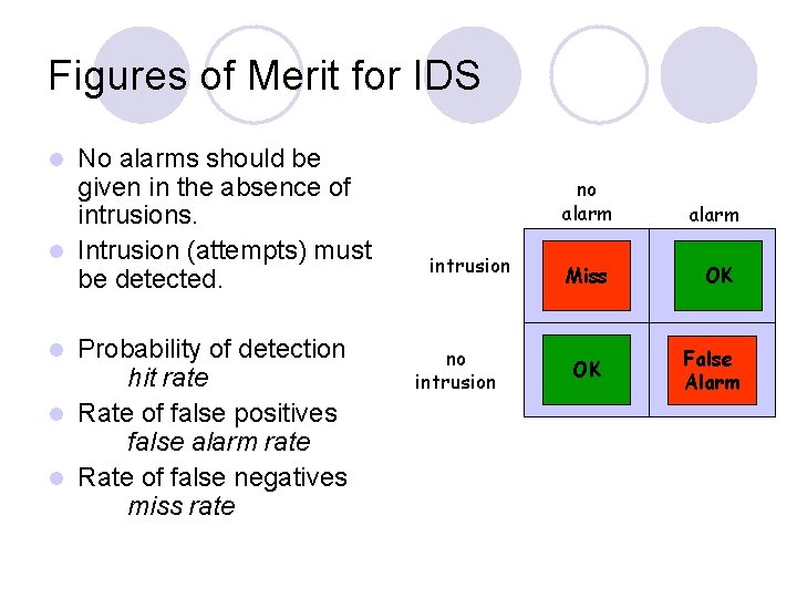 Figures of Merit for IDS No alarms should be given in the absence of