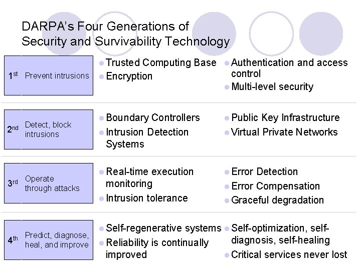 DARPA’s Four Generations of Security and Survivability Technology l Trusted 1 st Prevent intrusions