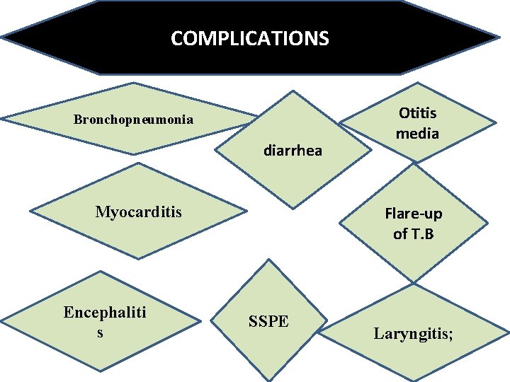 COMPLICATIONS Bronchopneumonia diarrhea Myocarditis Encephaliti s Otitis media Flare-up of T. B SSPE Laryngitis;