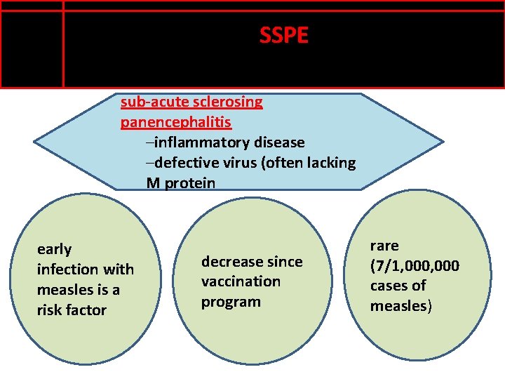SSPE sub-acute sclerosing panencephalitis –inflammatory disease –defective virus (often lacking M protein early infection