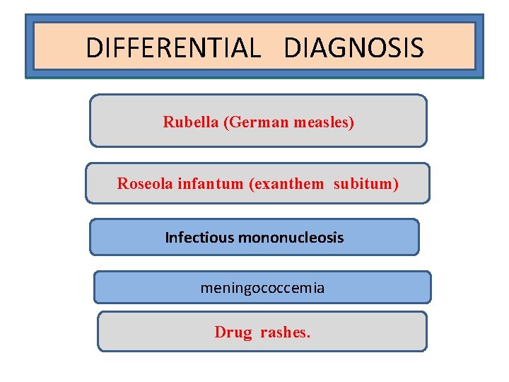 DIFFERENTIAL DIAGNOSIS Rubella (German measles) Roseola infantum (exanthem subitum) Infectious mononucleosis meningococcemia Drug rashes.