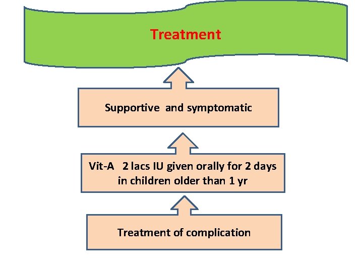 Treatment Supportive and symptomatic Vit-A 2 lacs IU given orally for 2 days in