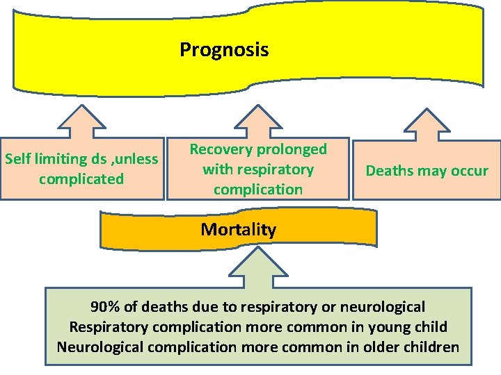 Prognosis Self limiting ds , unless complicated Recovery prolonged with respiratory complication Deaths may