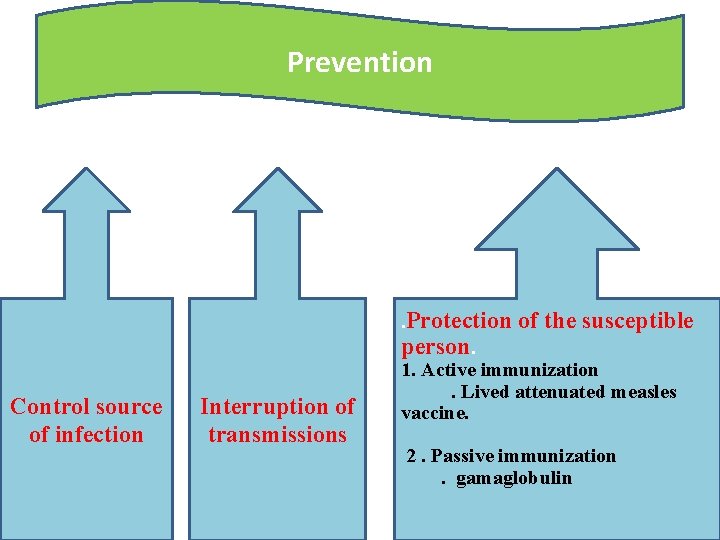 Prevention . Protection person. Control source of infection Interruption of transmissions of the susceptible