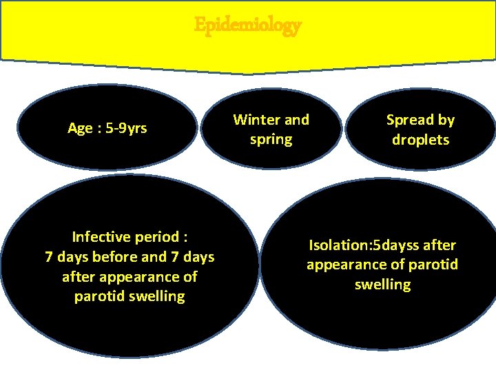 Epidemiology Age : 5 -9 yrs Infective period : 7 days before and 7