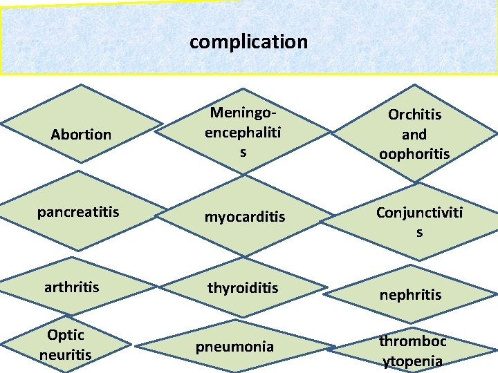 complication Abortion Meningoencephaliti s Orchitis and oophoritis pancreatitis myocarditis Conjunctiviti s thyroiditis nephritis arthritis