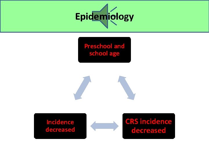 Epidemiology Preschool and school age Incidence decreased CRS incidence decreased 