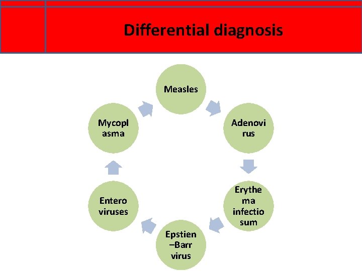 Differential diagnosis Measles Mycopl asma Adenovi rus Entero viruses Erythe ma infectio sum Epstien