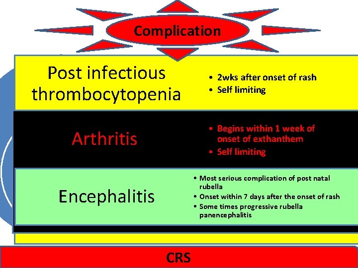 Complication Post infectious thrombocytopenia • 2 wks after onset of rash • Self limiting
