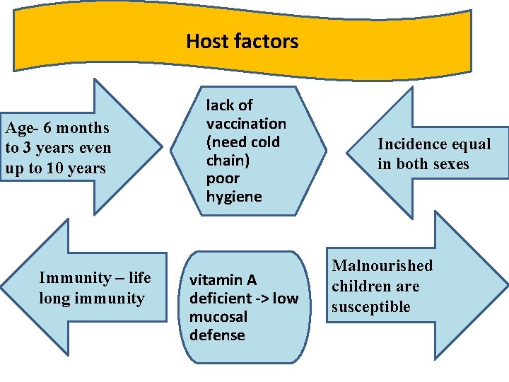 Host factors Age- 6 months to 3 years even up to 10 years Immunity