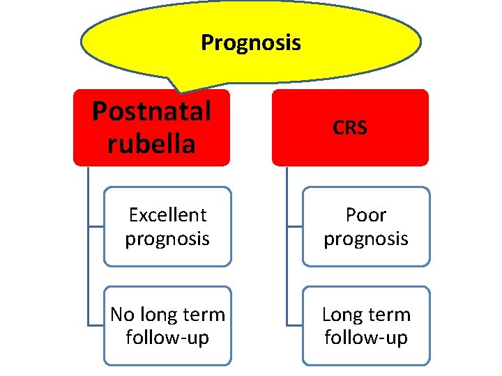 Prognosis Postnatal rubella CRS Excellent prognosis Poor prognosis No long term follow-up Long term