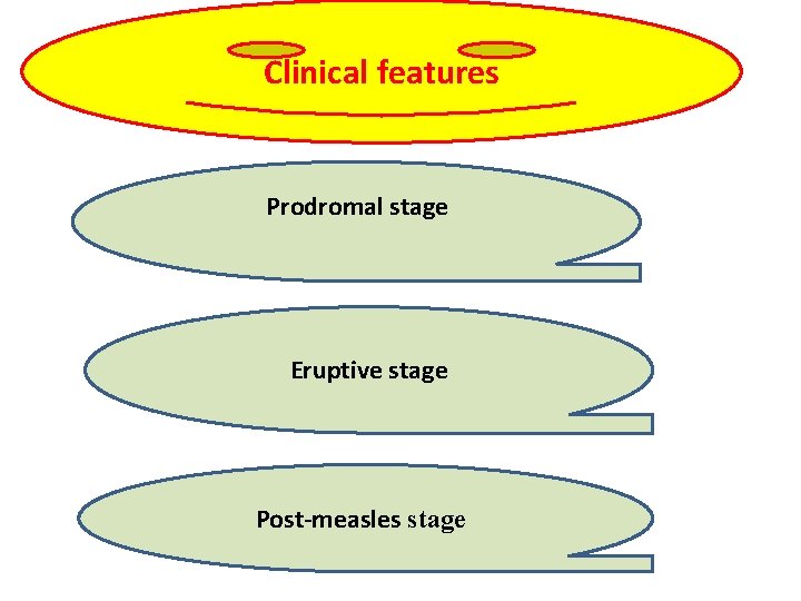 Clinical features Prodromal stage Eruptive stage Post-measles stage 