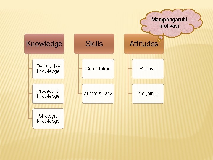 Mempengaruhi motivasi Knowledge Skills Attitudes Declarative knowledge Compilation Positive Procedural knowledge Automaticacy Negative Strategic