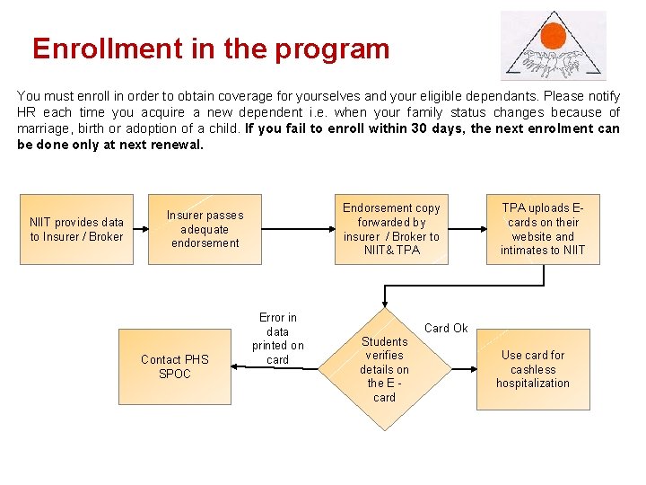 Enrollmentin inthe theprogram You must enroll in order to obtain coverage for yourselves and