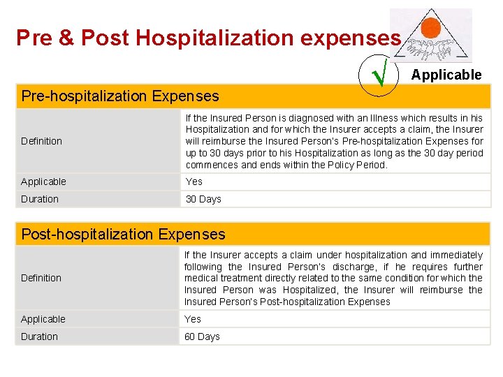 Pre Pre&&Post. Hospitalizationexpenses Pre-hospitalization Expenses √ Applicable Definition If the Insured Person is diagnosed