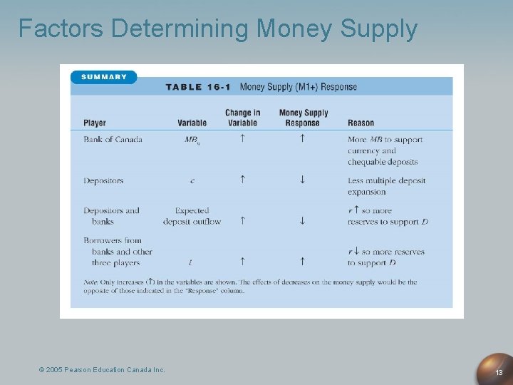 Factors Determining Money Supply © 2005 Pearson Education Canada Inc. 13 