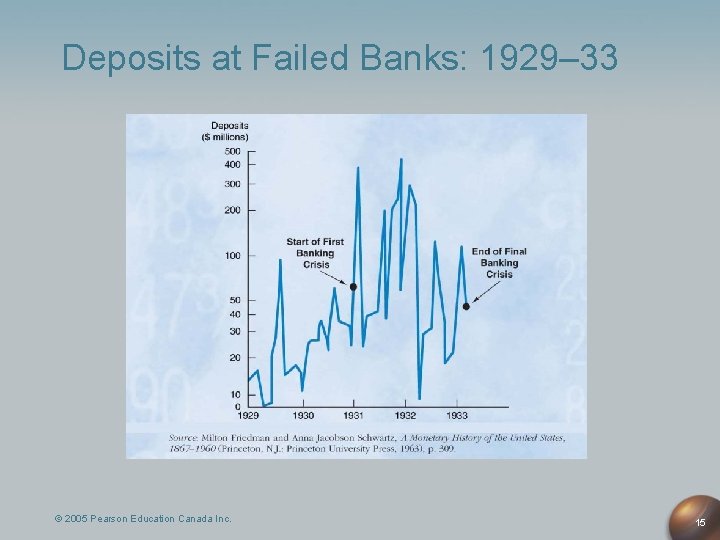 Deposits at Failed Banks: 1929– 33 © 2005 Pearson Education Canada Inc. 15 