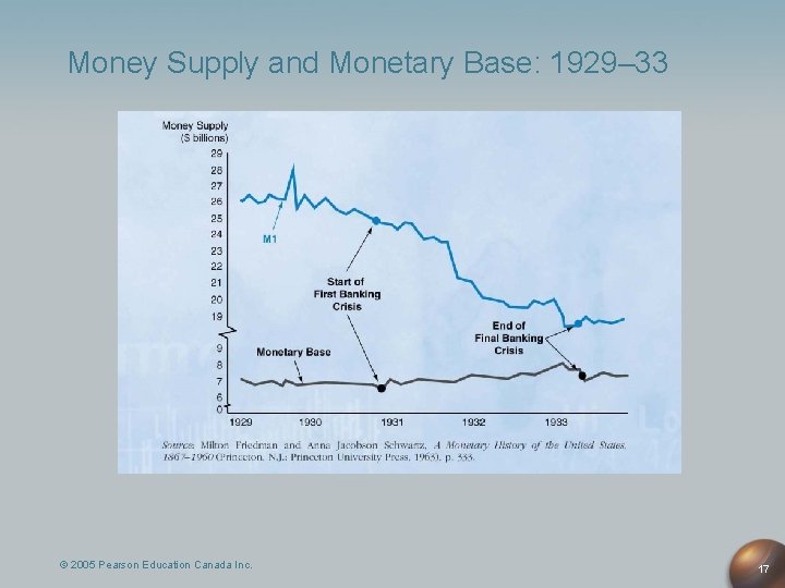 Money Supply and Monetary Base: 1929– 33 © 2005 Pearson Education Canada Inc. 17