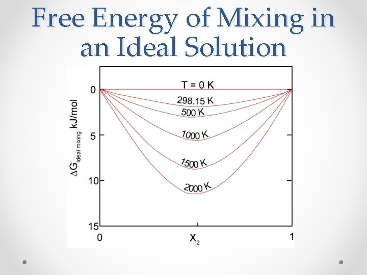 Free Energy of Mixing in an Ideal Solution 