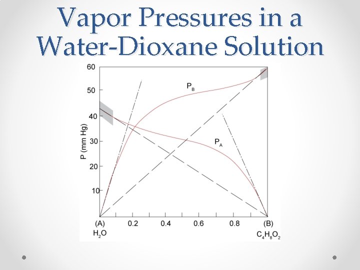 Vapor Pressures in a Water-Dioxane Solution 