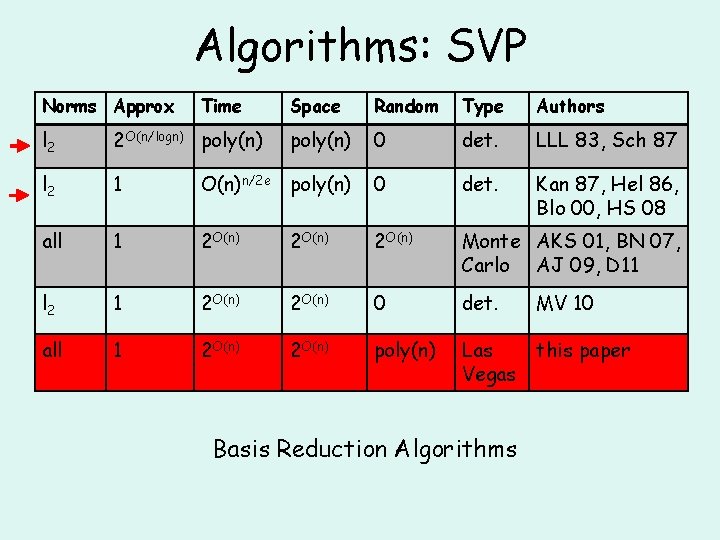 Algorithms: SVP Norms Approx Time Space Random Type Authors poly(n) 0 det. LLL 83,