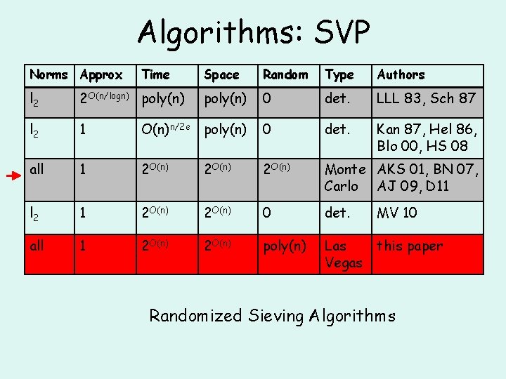 Algorithms: SVP Norms Approx Time Space Random Type Authors poly(n) 0 det. LLL 83,